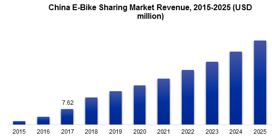 China E-Bike Sharing Market Revenue, 2015-2025 (USD million)